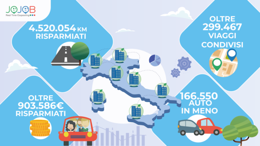 Jojob lancia l’Osservatorio per il carpooling “Aziende in Movimento”: Torino la città più recettiva con 61.098 viaggi condivisi