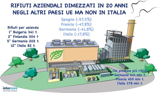 Rifiuti aziendali dimezzati in 20 anni nei Paesi Ue, Italia in ritardo